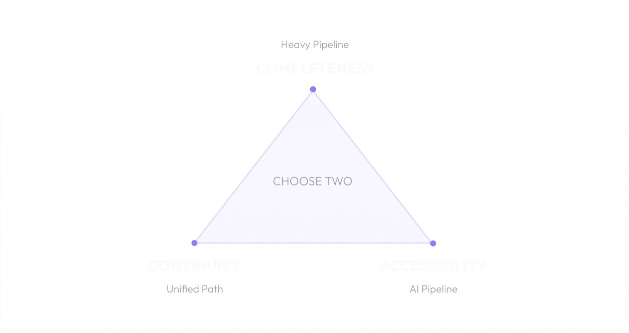 The Visualization Trilemma